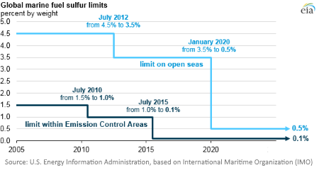 Global marine fuel sulfur limits eia